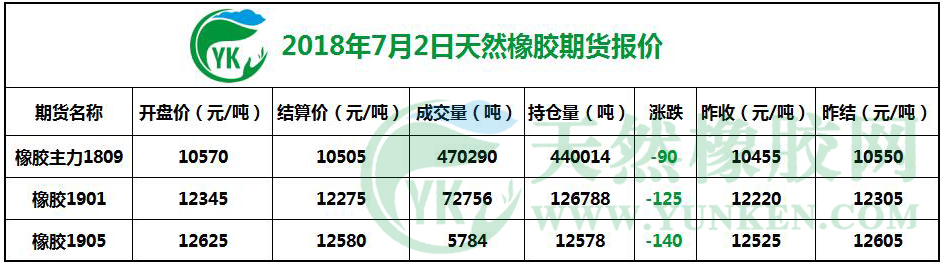 2018年7月2日天然橡胶期货报价