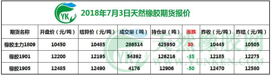 2018年7月3日天然橡胶期货报价