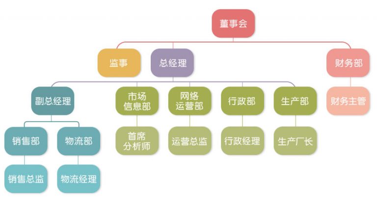1653361379965729.jpg 部门架构-768x403.jpg