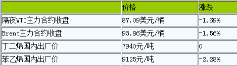 早盘丁苯橡胶气氛观望（20221013）