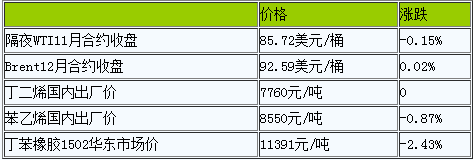 丁苯橡胶产业链价格继续走低（20221020）