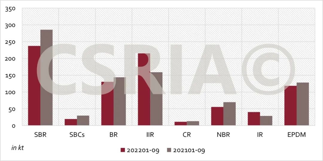 中国2022年1-9月进口合成橡胶82.8万吨