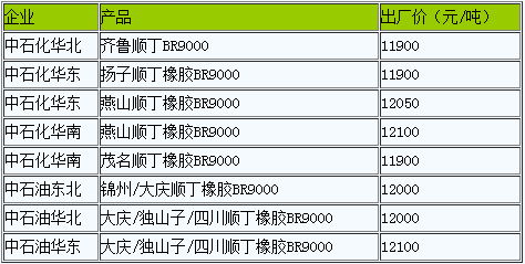 顺丁橡胶延续弱势（20221026）