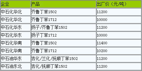 丁苯橡胶弱势震荡为主（20221026）
