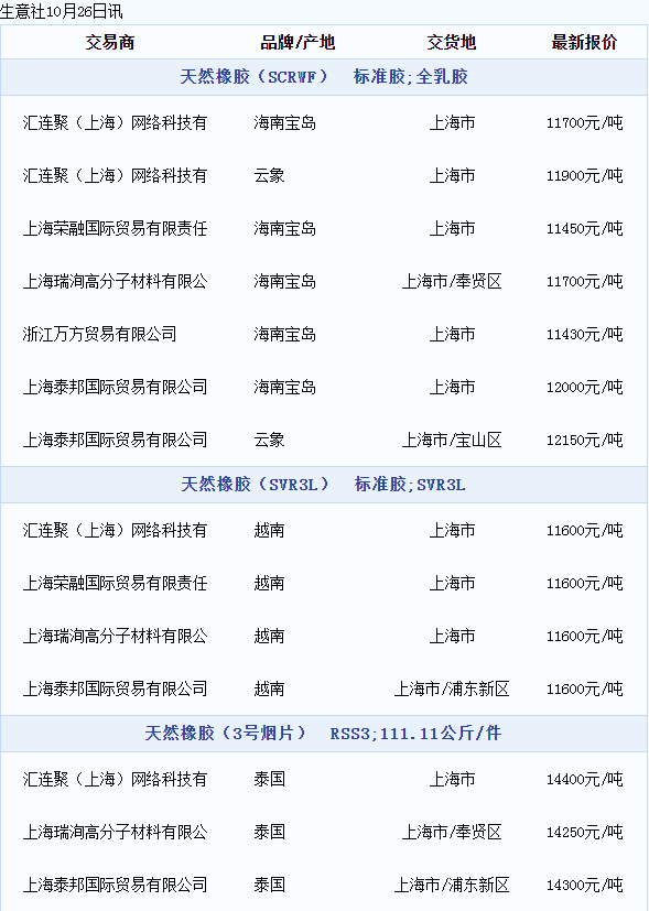 天然橡胶现货价格动态（20221026）