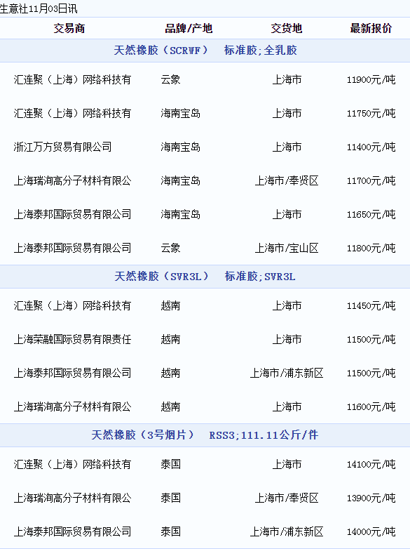 天然橡胶现货价格动态（20221103）