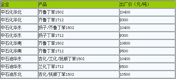 丁苯橡胶出厂价暂稳（20221104）