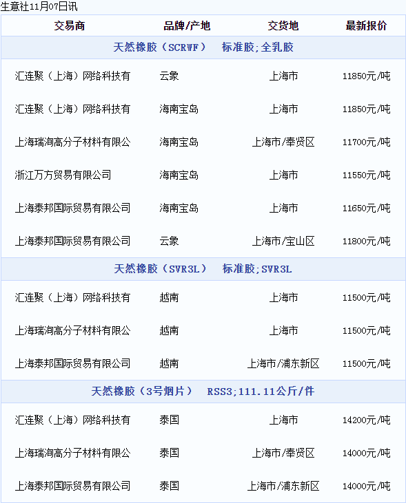 天然橡胶现货价格动态（20221107）