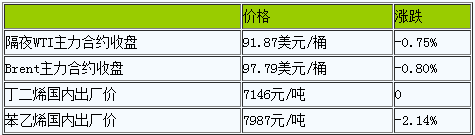 早盘丁苯橡胶气氛平淡（20221108）