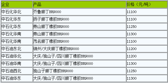 顺丁橡胶出厂价暂稳（20221109）