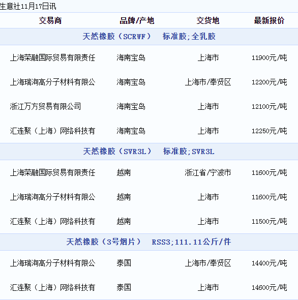 天然橡胶现货价格动态（20221117）
