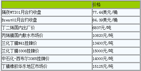 早盘丁腈橡胶小幅调整（20221124）