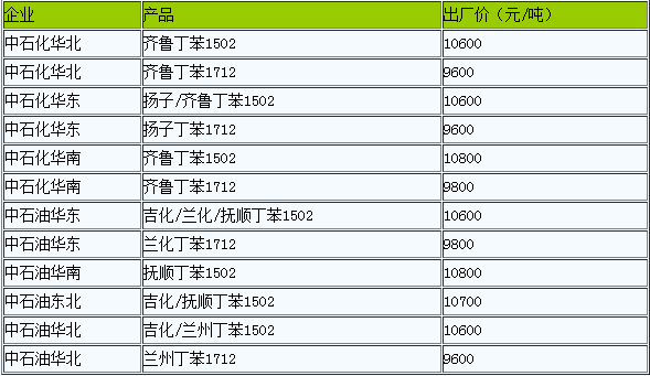 丁苯橡胶供应商顺丁橡胶出厂价暂稳（20221128）
