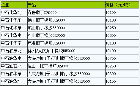 国内顺丁橡胶出厂价暂稳（20221206）