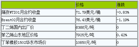 丁苯橡胶产业链稳中偏弱（20221209）