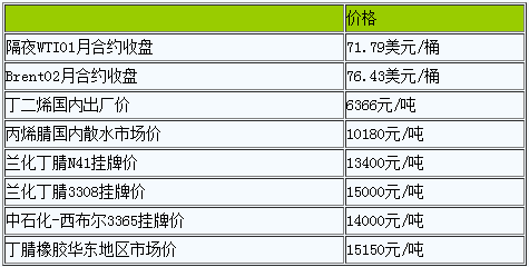 丁腈橡胶低位暂稳（20221209）