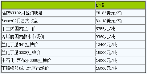 丁腈橡胶小幅调整（20221220）