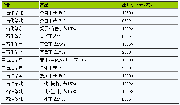 丁苯橡胶出厂价暂稳（20221223）