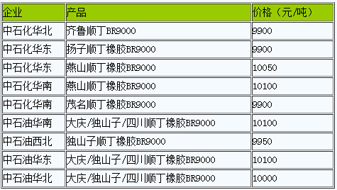 国内顺丁橡胶暂稳（20230104）