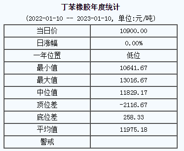 丁苯橡胶基准价10900.00元/吨（20230110）