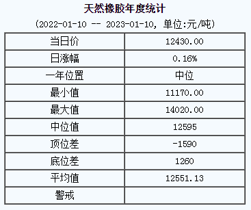 天然橡胶基准价12430.00元/吨（20230110）