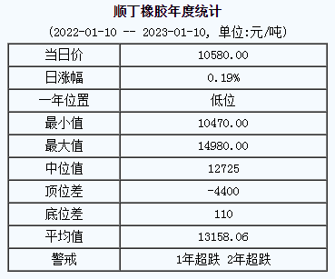 顺丁橡胶基准价10580.00元/吨（20230110）