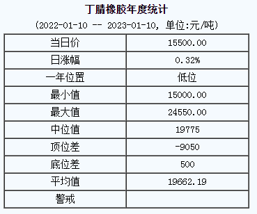 丁腈橡胶基准价15500.00元/吨（20230110）