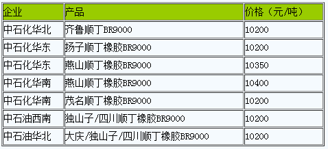 国内顺丁橡胶出厂价上调（20230110）