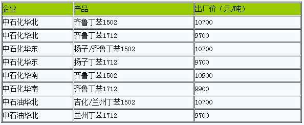 国内丁苯橡胶出厂价上调（20230110）