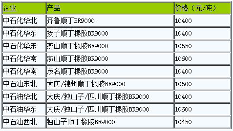 1673838852885644.png 国内顺丁橡胶出厂价暂稳.png