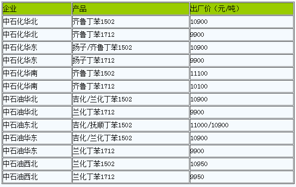 国内丁苯橡胶出厂价暂稳（20230116）