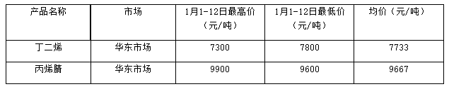 国内丁腈橡胶装置开工在八成以上