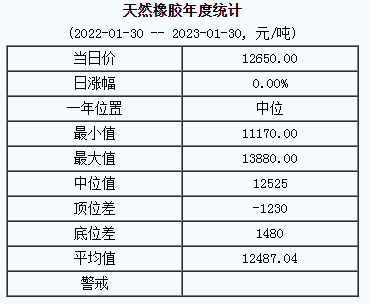 天然橡胶基准价12650.00元/吨（20230130）