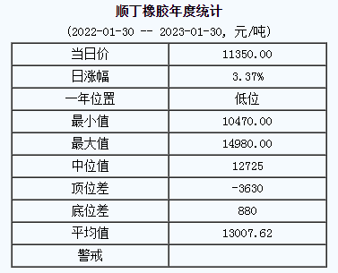 顺丁橡胶基准价11350.00元/吨（20230130）