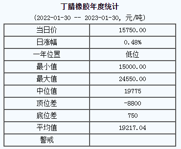 丁腈橡胶基准价15750.00元/吨（20230130）