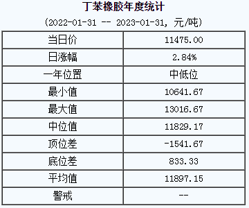丁苯橡胶基准价11475.00元/吨（20230131）
