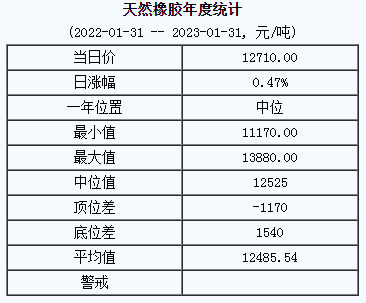 天然橡胶基准价12710.00元/吨（20230131）