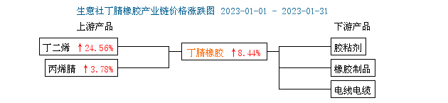 丁腈橡胶2023年1月市场行情上涨