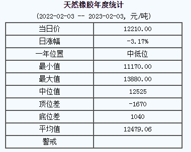 天然橡胶基准价12210.00元/吨（20230203）