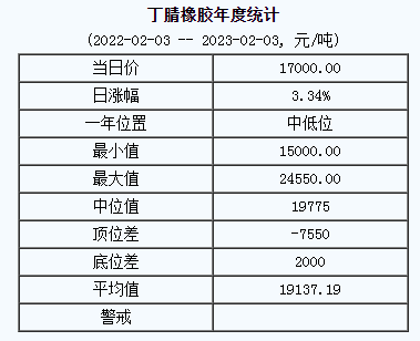 丁腈橡胶基准价17000.00元/吨（20230203）