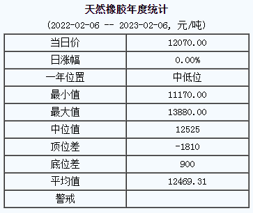 天然橡胶基准价12070.00元/吨（20230206）