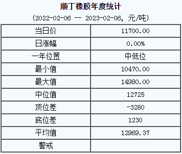 顺丁橡胶基准价11700.00元/吨（20230206）