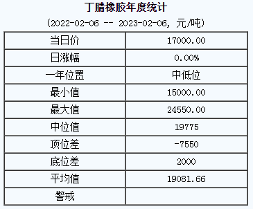 丁腈橡胶基准价17000.00元/吨（20230206）