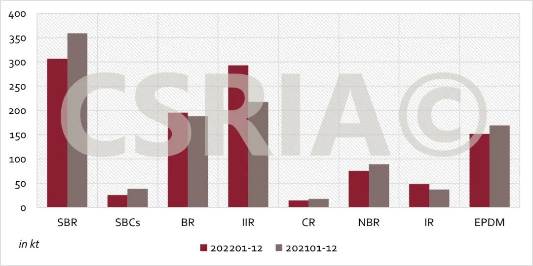 中国2022年进口合成橡胶111.1万吨