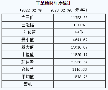 丁苯橡胶基准价11758.33元/吨（20230209）