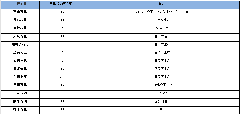 国内顺丁橡胶装置开工率走势