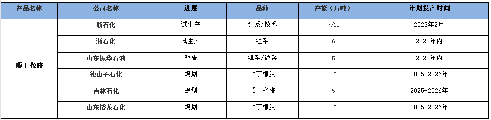 国内顺丁橡胶装置开工率走势（三）.png