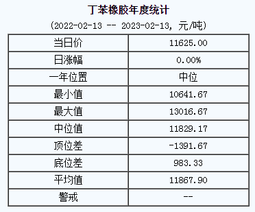 丁苯橡胶基准价11625.00元/吨（20230213）