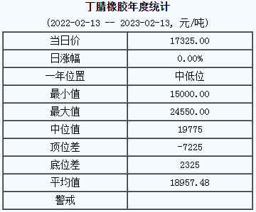 丁腈橡胶基准价17325.00元/吨（20230213）