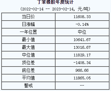 丁苯橡胶基准价11608.33元/吨（20230214）